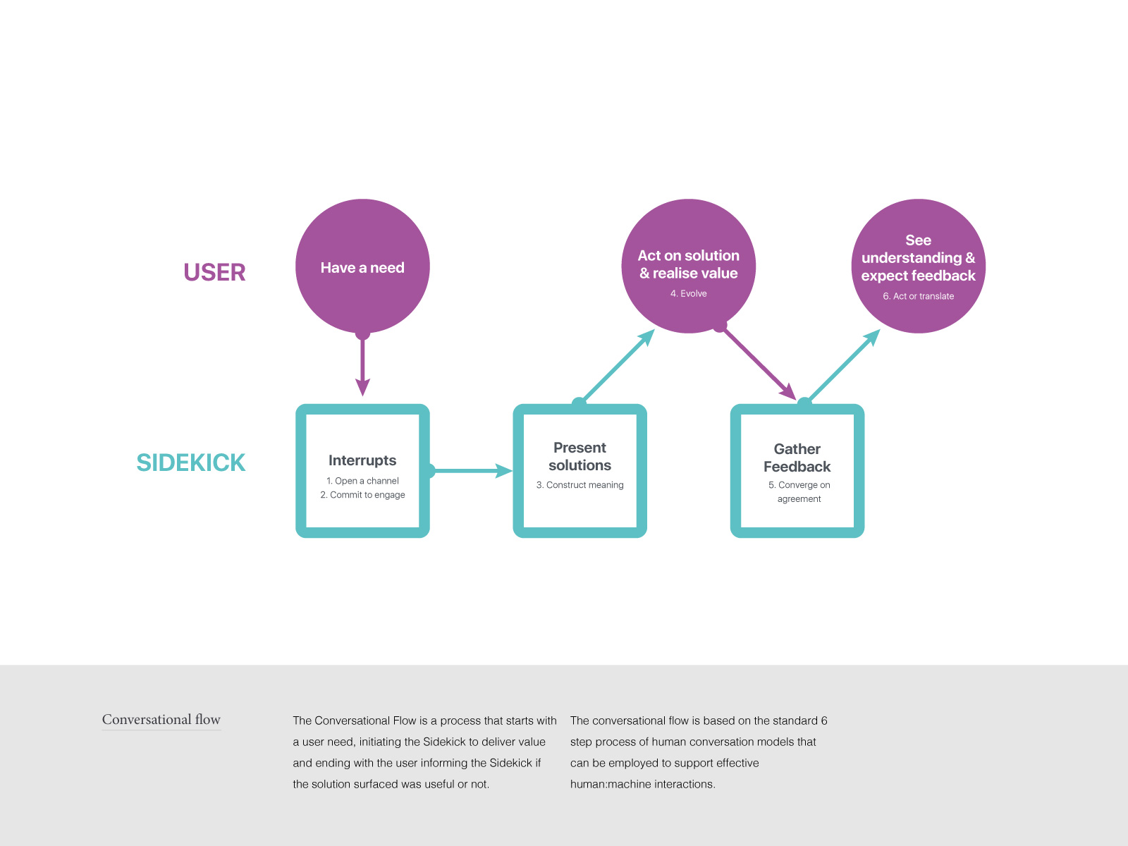 Bot conversational flow Bot conversational flow